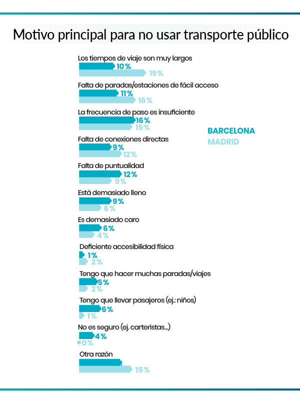 Principales razones para no usar transporte público en Barcelona y Madrid